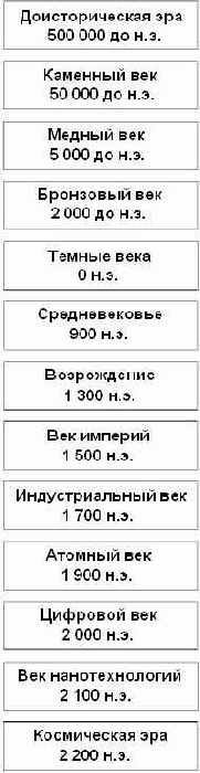 Эпохи в игре Empire Earth
